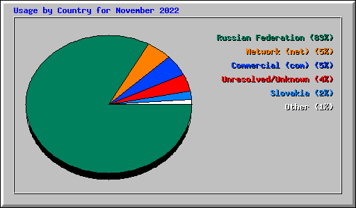 Usage by Country for November 2022