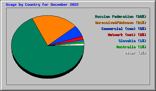 Usage by Country for December 2022