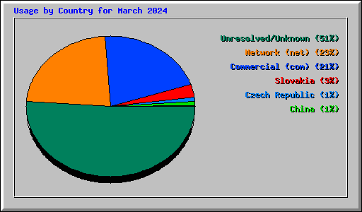 Usage by Country for March 2024