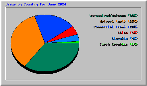 Usage by Country for June 2024