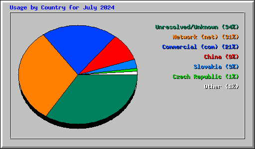 Usage by Country for July 2024