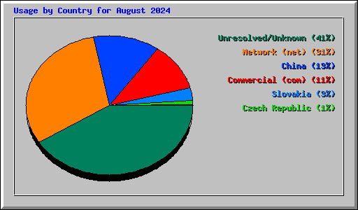 Usage by Country for August 2024