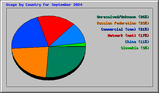 Usage by Country for September 2024