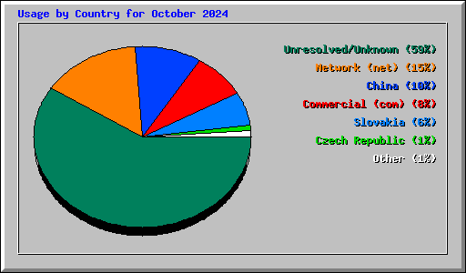 Usage by Country for October 2024