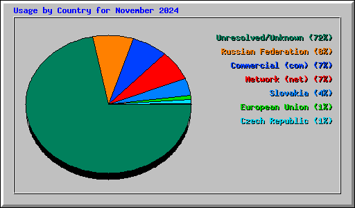 Usage by Country for November 2024