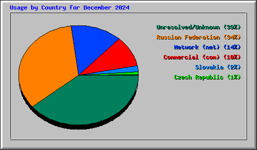 Usage by Country for December 2024