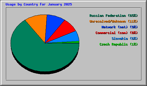 Usage by Country for January 2025