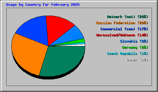 Usage by Country for February 2025