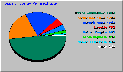 Usage by Country for April 2025