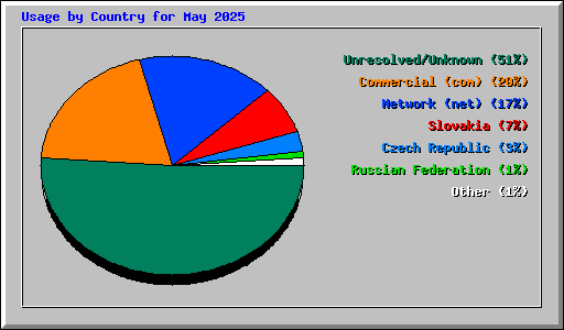 Usage by Country for May 2025