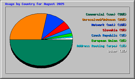 Usage by Country for August 2025