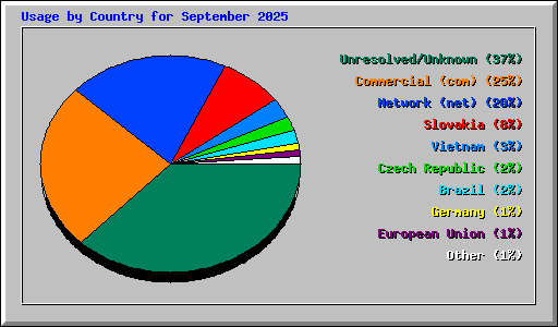 Usage by Country for September 2025