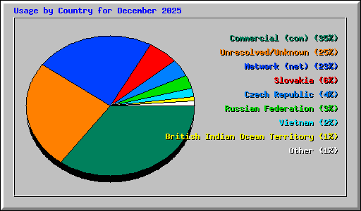 Usage by Country for December 2025