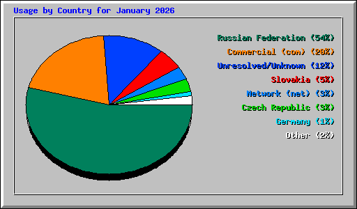 Usage by Country for January 2026