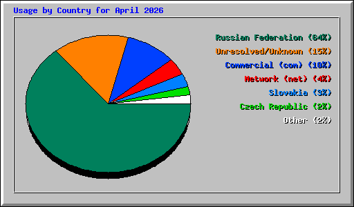 Usage by Country for April 2026