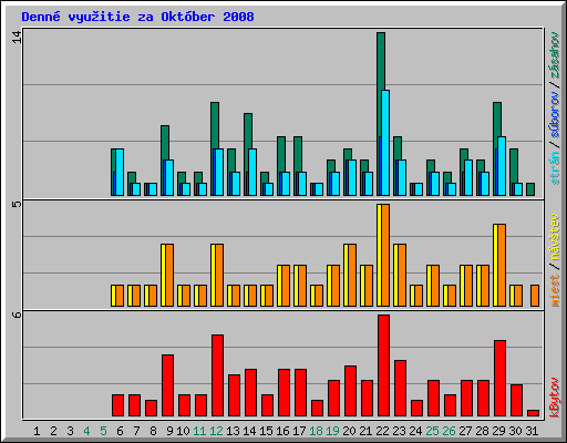 Denn� vyu�itie za Okt�ber 2008