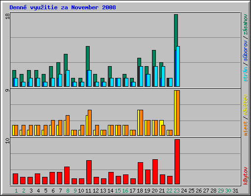 Denn� vyu�itie za November 2008