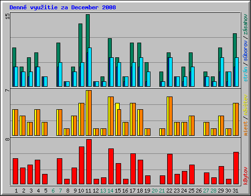 Denn� vyu�itie za December 2008