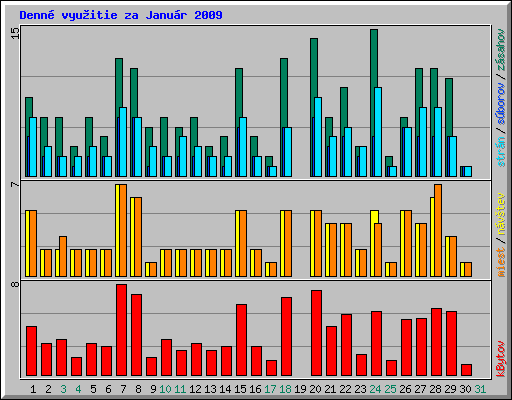 Denn� vyu�itie za Janu�r 2009