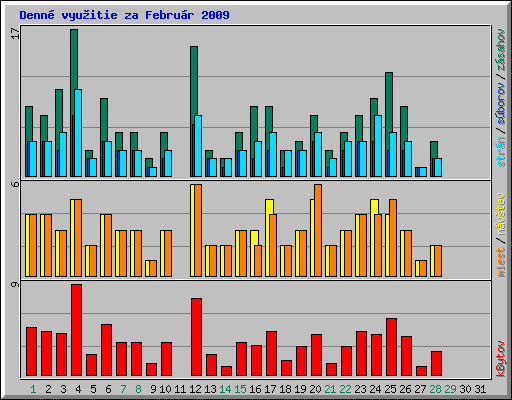 Denn� vyu�itie za Febru�r 2009