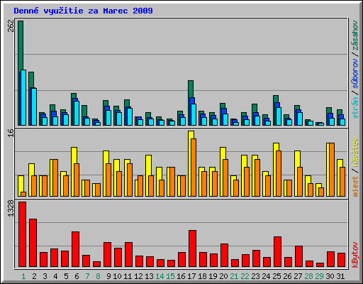 Denn� vyu�itie za Marec 2009