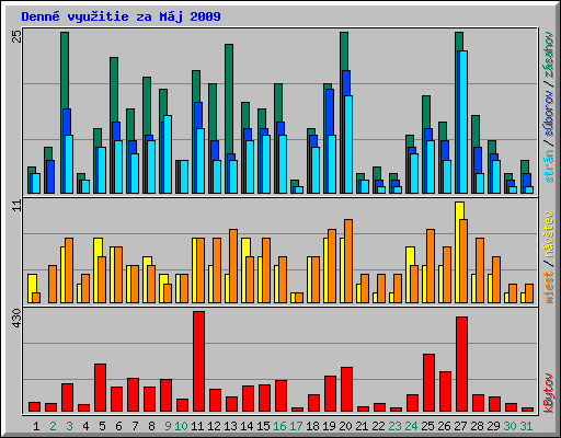 Denn� vyu�itie za M�j 2009
