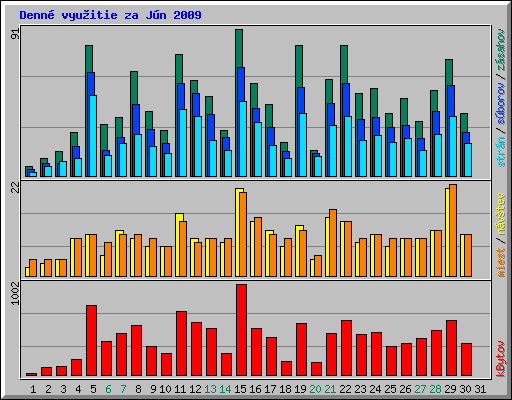 Denn� vyu�itie za J�n 2009