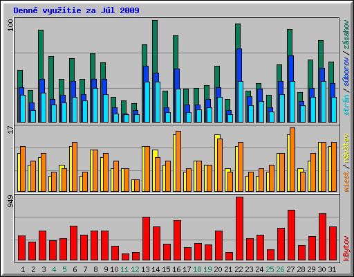 Denn� vyu�itie za J�l 2009