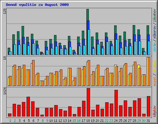 Denn� vyu�itie za August 2009