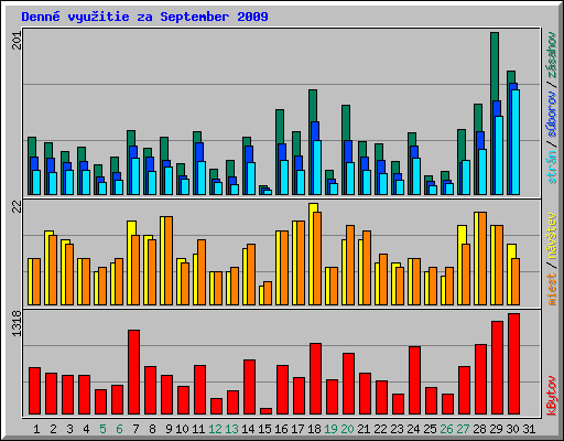 Denn� vyu�itie za September 2009