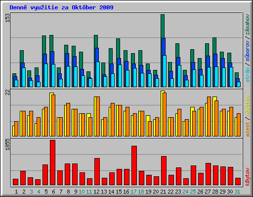 Denn� vyu�itie za Okt�ber 2009