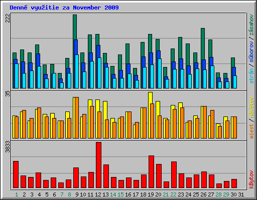 Denn� vyu�itie za November 2009