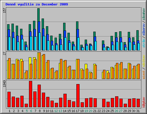 Denn� vyu�itie za December 2009