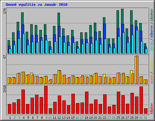 Denn� vyu�itie za Janu�r 2010