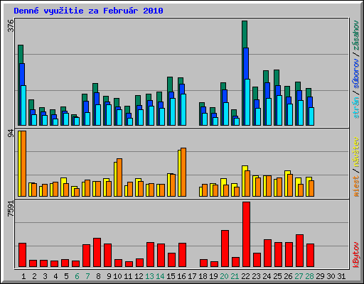 Denn� vyu�itie za Febru�r 2010
