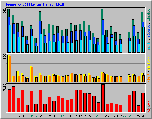 Denn� vyu�itie za Marec 2010