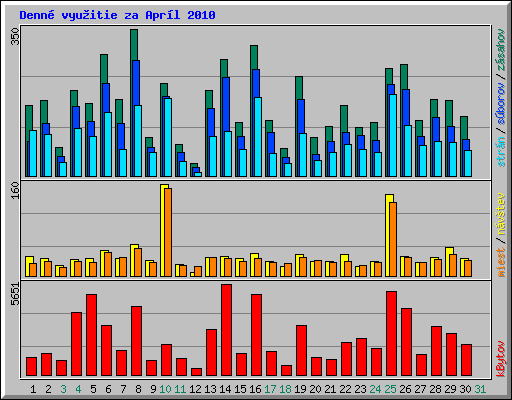 Denn� vyu�itie za Apr�l 2010