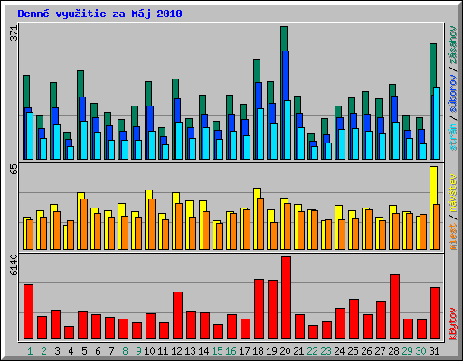 Denn� vyu�itie za M�j 2010