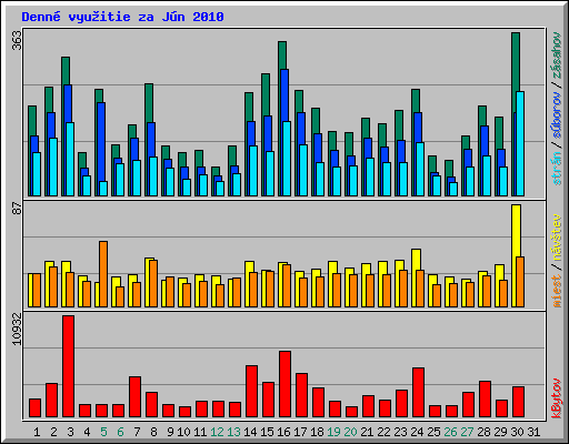 Denn� vyu�itie za J�n 2010