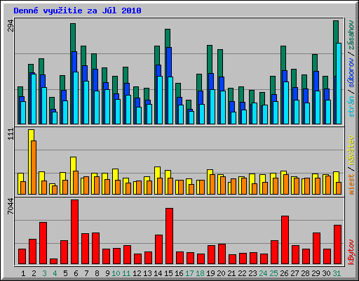 Denn� vyu�itie za J�l 2010