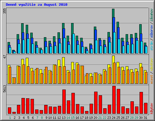 Denn� vyu�itie za August 2010