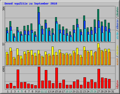 Denn� vyu�itie za September 2010