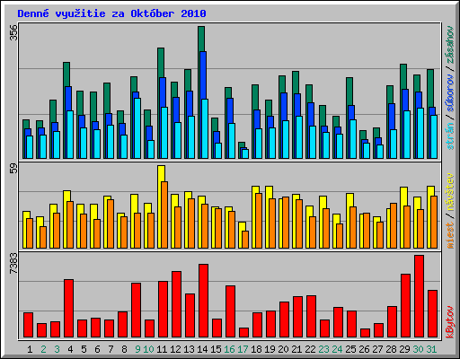 Denn� vyu�itie za Okt�ber 2010