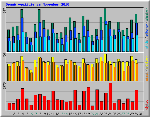 Denn� vyu�itie za November 2010