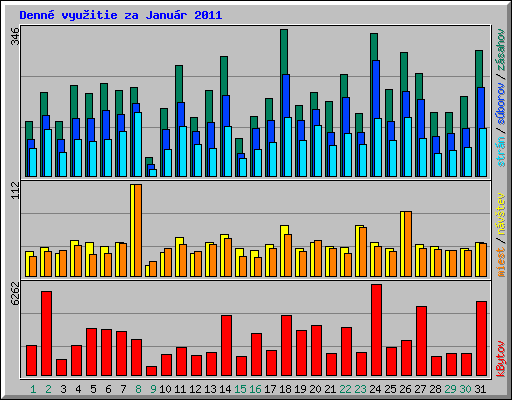 Denn� vyu�itie za Janu�r 2011