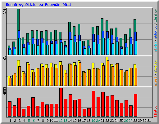 Denn� vyu�itie za Febru�r 2011