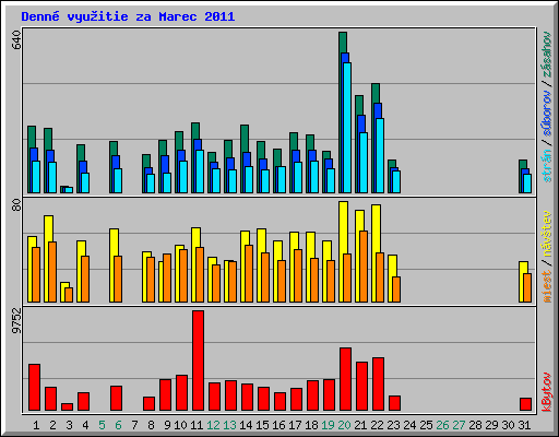 Denn� vyu�itie za Marec 2011