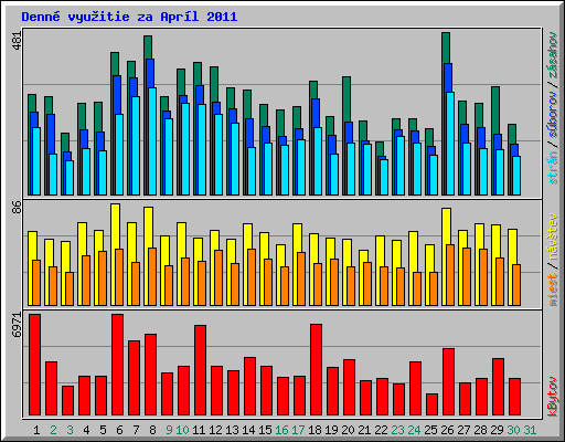 Denn� vyu�itie za Apr�l 2011