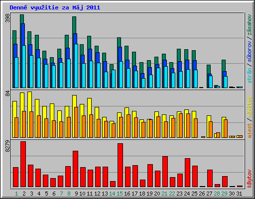 Denn� vyu�itie za M�j 2011