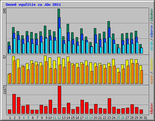 Denn� vyu�itie za J�n 2011